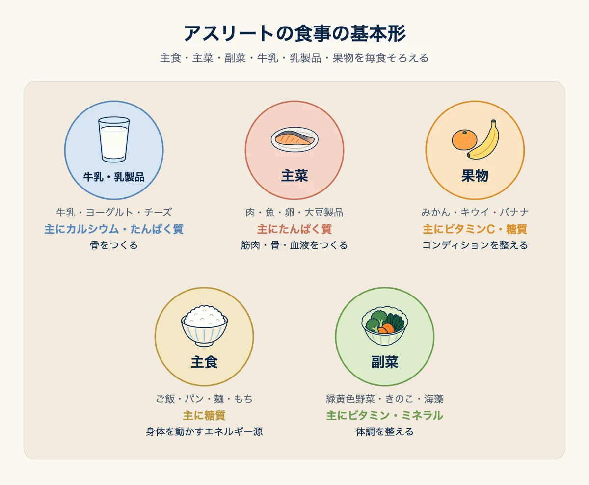 アスリートの食事の基本形。主食(ご飯・パン・麺・もち、主に糖質)、主菜(肉・魚・卵・大豆製品、主にたんぱく質)、副菜(緑黄色野菜・きのこ・海藻、主にビタミン・ミネラル)、牛乳・乳製品(牛乳・ヨーグルト・チーズ、主にカルシウム・たんぱく質)、果物(みかん・キウイ・バナナ、主にビタミンC・糖質)を毎食そろえる