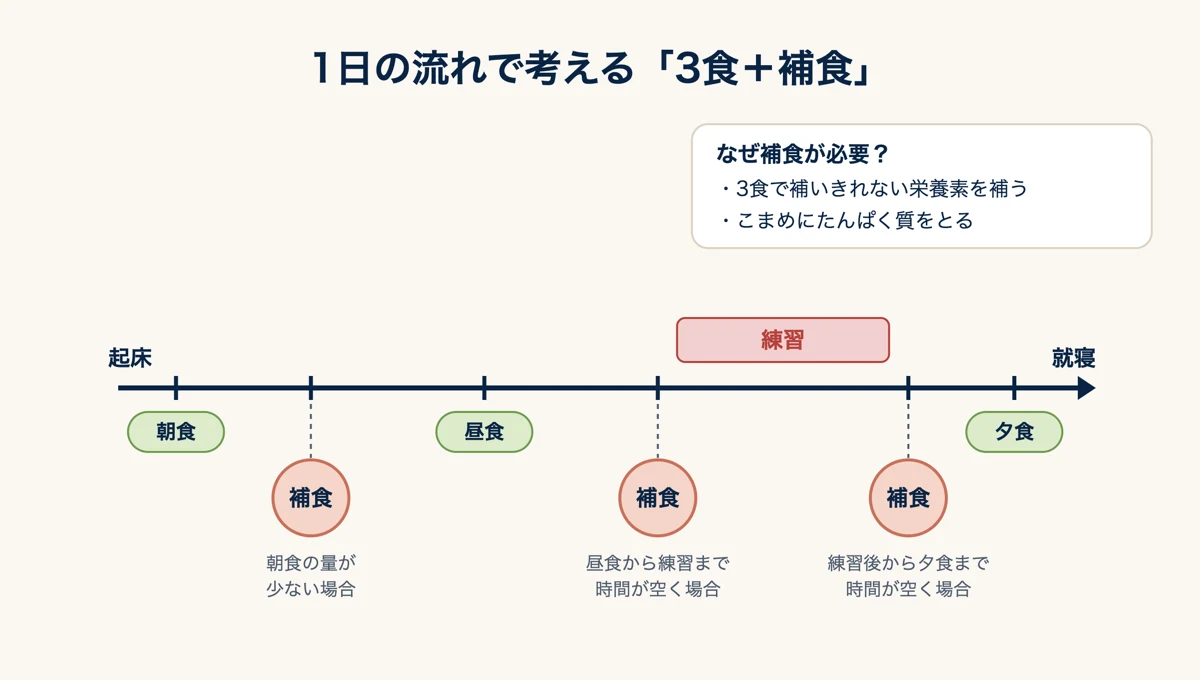 1日の流れで考える「3食+補食」。朝食・昼食・夕食の間に、朝食の量が少ない場合、昼食から練習まで時間が空く場合、練習後から夕食まで時間が空く場合に補食を摂る